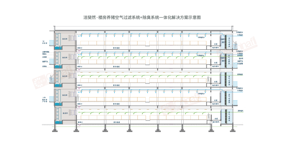 楼房养猪空气过滤系统+除臭系统一体化解决方案